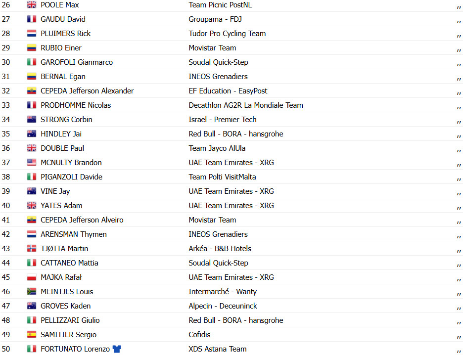 Giro d'Italia: Resultados da 5ª etapa, Mads Pedersen segue imbatível e vence no pulo, confira os resultados e a chegada 10 girodociclismo.com.br giro ditalia resultados da 5a etapa image 37