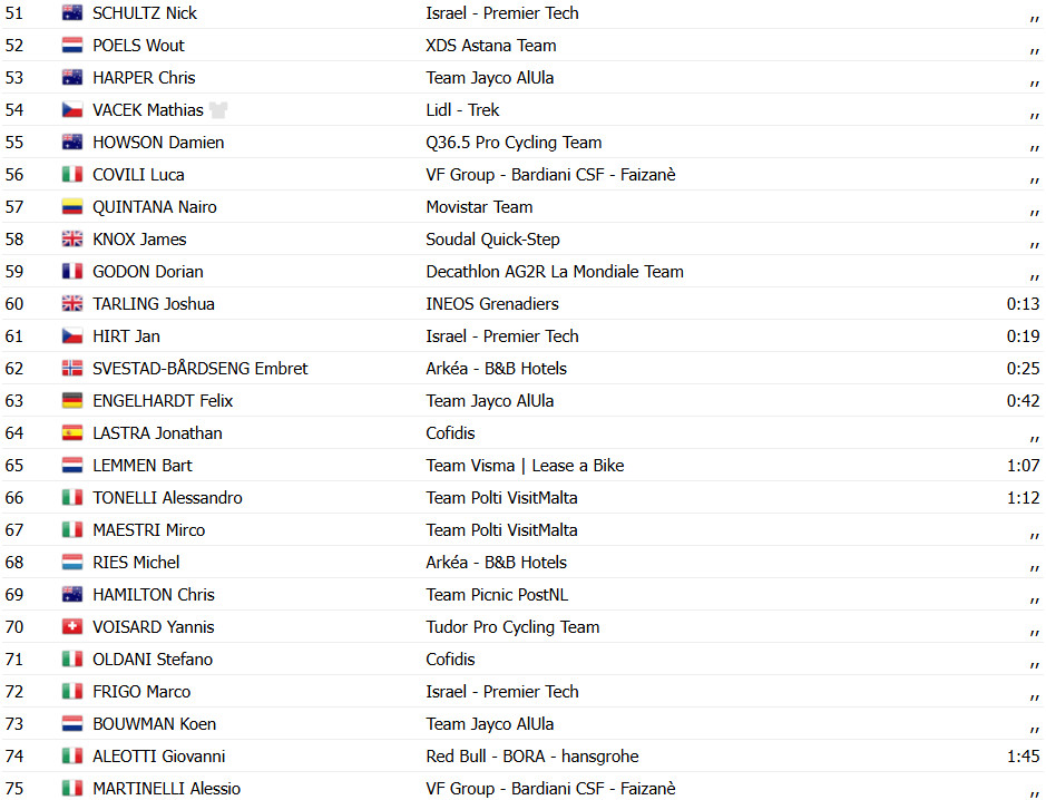 Giro d'Italia: Resultados da 5ª etapa, Mads Pedersen segue imbatível e vence no pulo, confira os resultados e a chegada 11 girodociclismo.com.br giro ditalia resultados da 5a etapa image 40