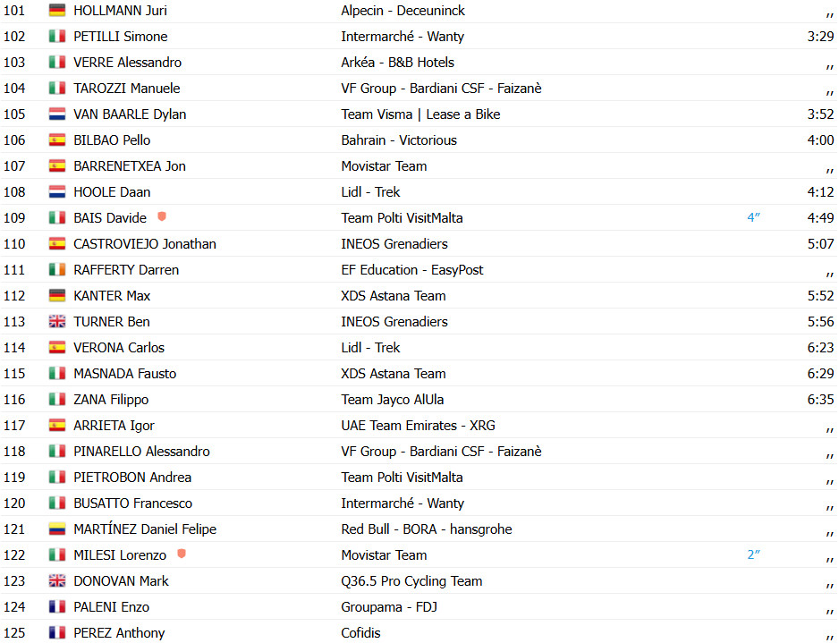 Giro d'Italia: Resultados da 5ª etapa, Mads Pedersen segue imbatível e vence no pulo, confira os resultados e a chegada 13 girodociclismo.com.br giro ditalia resultados da 5a etapa image 44