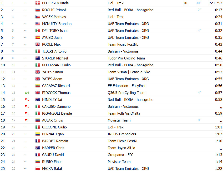Giro d'Italia: Resultados da 5ª etapa, Mads Pedersen segue imbatível e vence no pulo, confira os resultados e a chegada 17 girodociclismo.com.br giro ditalia resultados da 5a etapa image 51