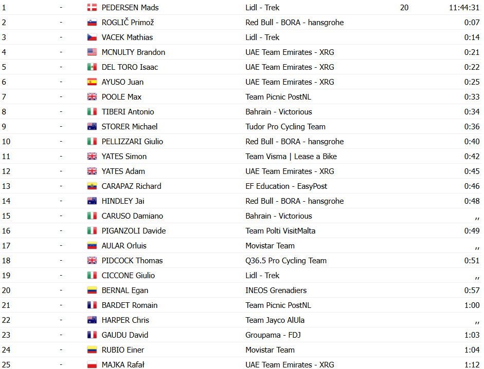 Giro d'Italia: Casper van Uden bate favoritos e vence 4ª etapa, confira os resultados e a chegada 16 girodociclismo.com.br giro ditalia vence 4a etapa confira os resultados e a chegada image 14