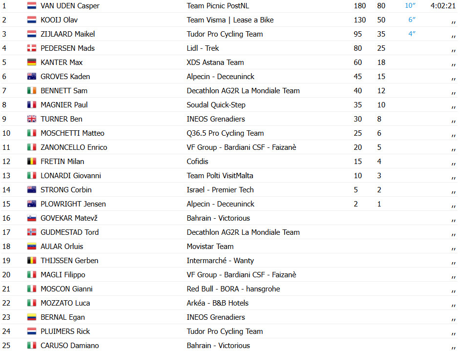Giro d'Italia: Casper van Uden bate favoritos e vence 4ª etapa, confira os resultados e a chegada 8 girodociclismo.com.br giro ditalia vence 4a etapa confira os resultados e a chegada image 5