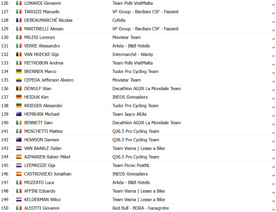 Giro d'Italia: Wout van Aert vence 9ª etapa épica, Isaac del Toro é Maglia Rosa; confira os resultados e a chegada 15 girodociclismo.com.br giro ditalia wout van aert vence 9a etapa epica isaac del toro e maglia rosa confira os resultados e a chegada image 15