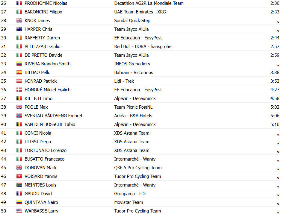 Giro d'Italia: Wout van Aert vence 9ª etapa épica, Isaac del Toro é Maglia Rosa; confira os resultados e a chegada 11 girodociclismo.com.br giro ditalia wout van aert vence 9a etapa epica isaac del toro e maglia rosa confira os resultados e a chegada image 3