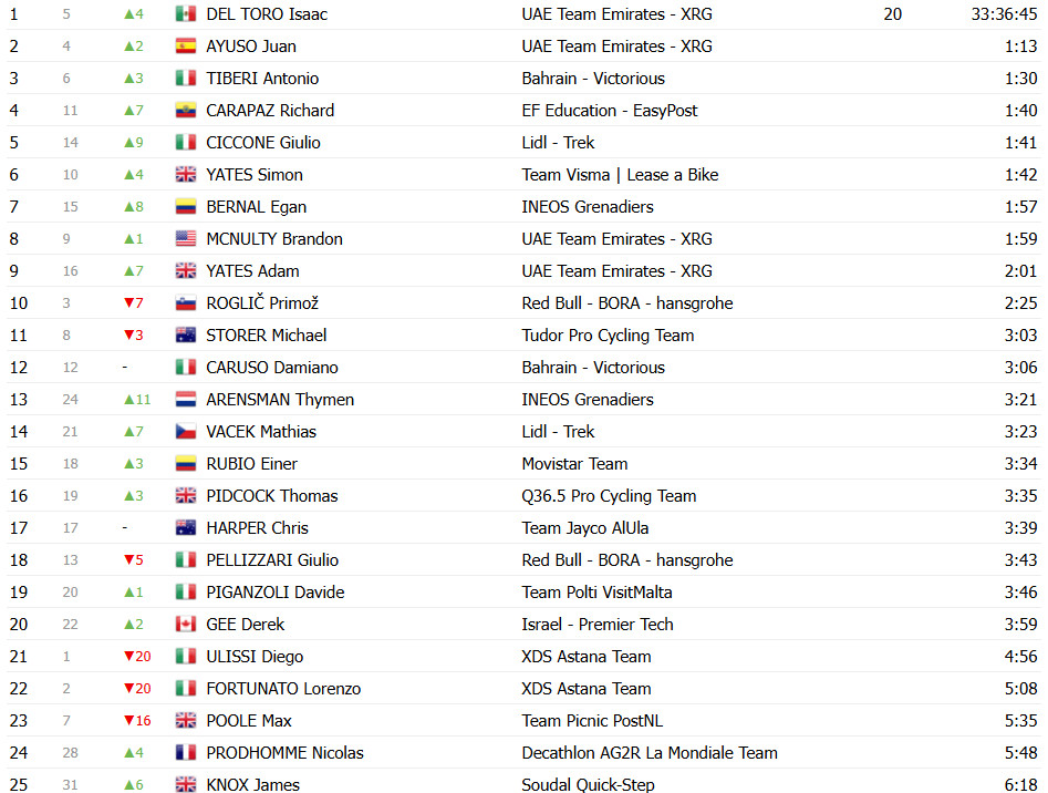 Giro d'Italia: Wout van Aert vence 9ª etapa épica, Isaac del Toro é Maglia Rosa; confira os resultados e a chegada 17 girodociclismo.com.br giro ditalia wout van aert vence 9a etapa epica isaac del toro e maglia rosa confira os resultados e a chegada image 5