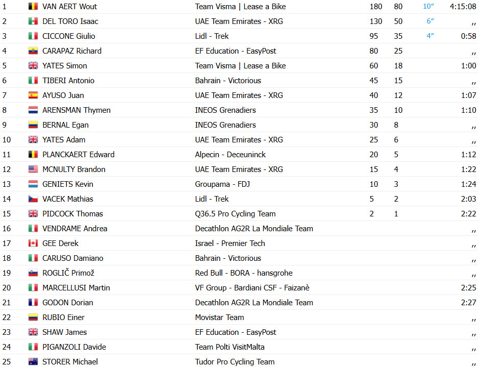 Giro d'Italia: Wout van Aert vence 9ª etapa épica, Isaac del Toro é Maglia Rosa; confira os resultados e a chegada 10 girodociclismo.com.br giro ditalia wout van aert vence 9a etapa epica isaac del toro e maglia rosa confira os resultados e a chegada image