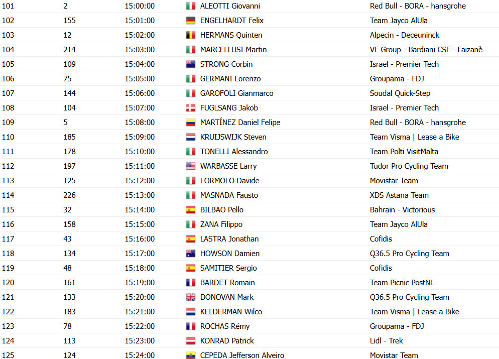 Giro d'Italia: Horários das largadas do contrarrelógio; confira a ordem de saída dos ciclistas na 10ª etapa 8 girodociclismo.com.br image image 107