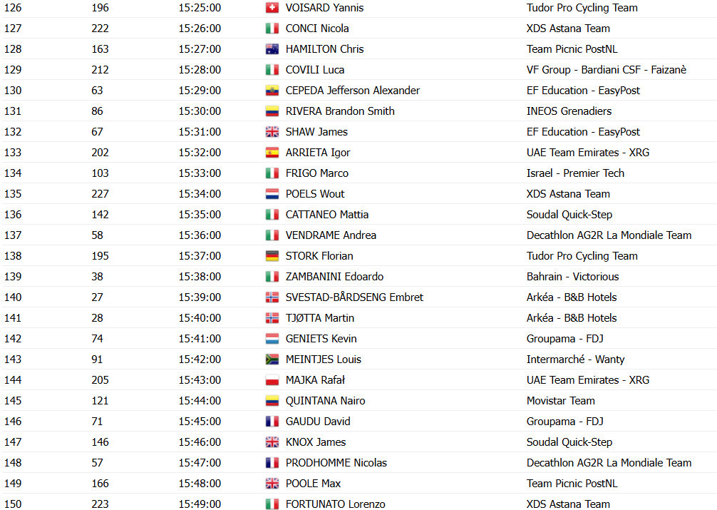 Giro d'Italia: Horários das largadas do contrarrelógio; confira a ordem de saída dos ciclistas na 10ª etapa 9 girodociclismo.com.br image image 110