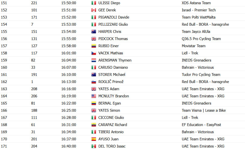 Giro d'Italia: Horários das largadas do contrarrelógio; confira a ordem de saída dos ciclistas na 10ª etapa 10 girodociclismo.com.br image image 112