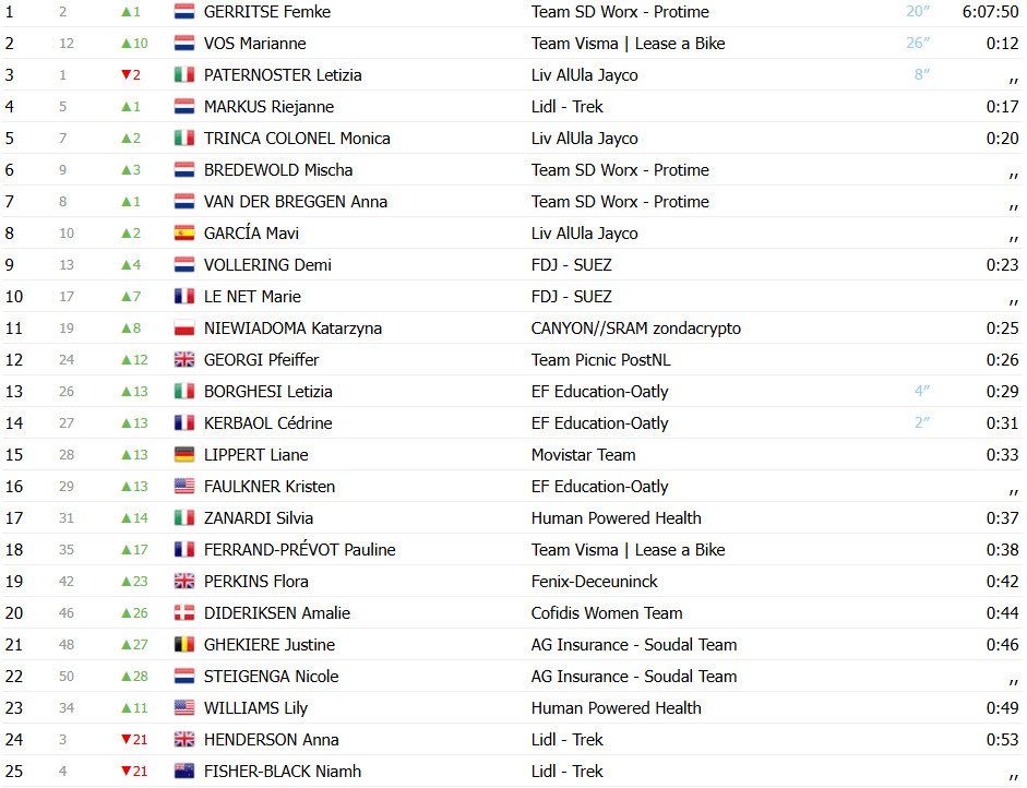 La Vuelta Femenina: Femke Gerritse bate Mariane Vos no sprint e assume liderança geral, confira os resultados e a chegada 7 girodociclismo.com.br image image 17