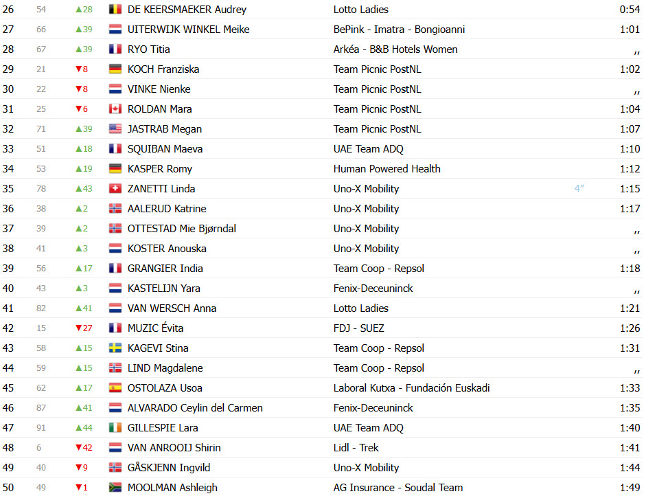 La Vuelta Femenina: Femke Gerritse bate Mariane Vos no sprint e assume liderança geral, confira os resultados e a chegada 8 girodociclismo.com.br image image 19