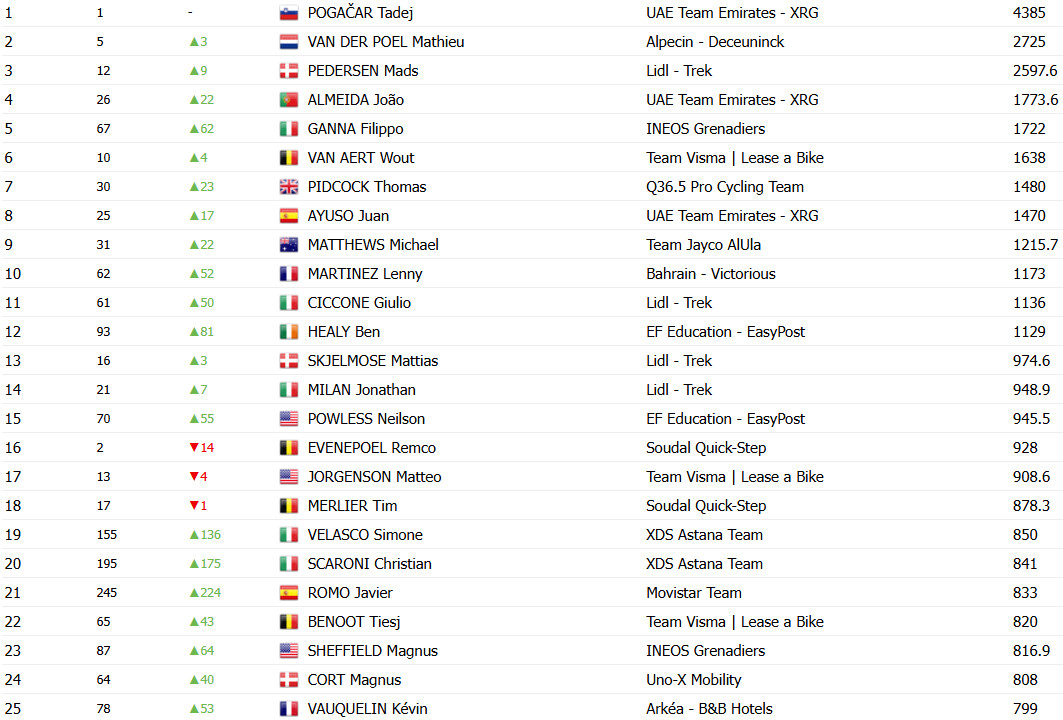 João Almeida é top 5 no Ranking UCI após vitória no Tour de Romandie, Tadej Pogacar lidera; confira o ranking atualizado 4 girodociclismo.com.br image image 28