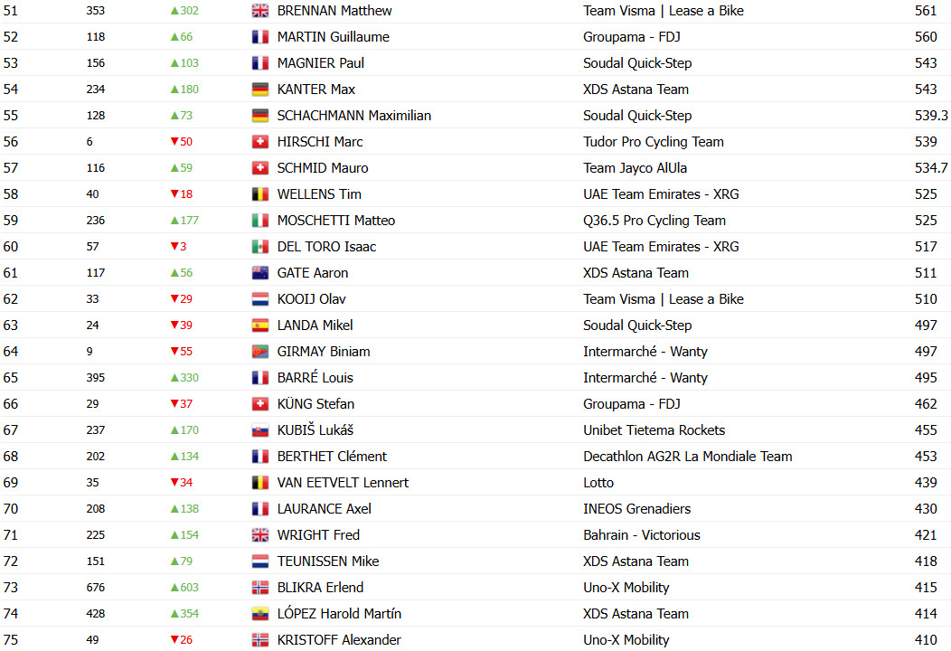 João Almeida é top 5 no Ranking UCI após vitória no Tour de Romandie, Tadej Pogacar lidera; confira o ranking atualizado 6 girodociclismo.com.br image image 33