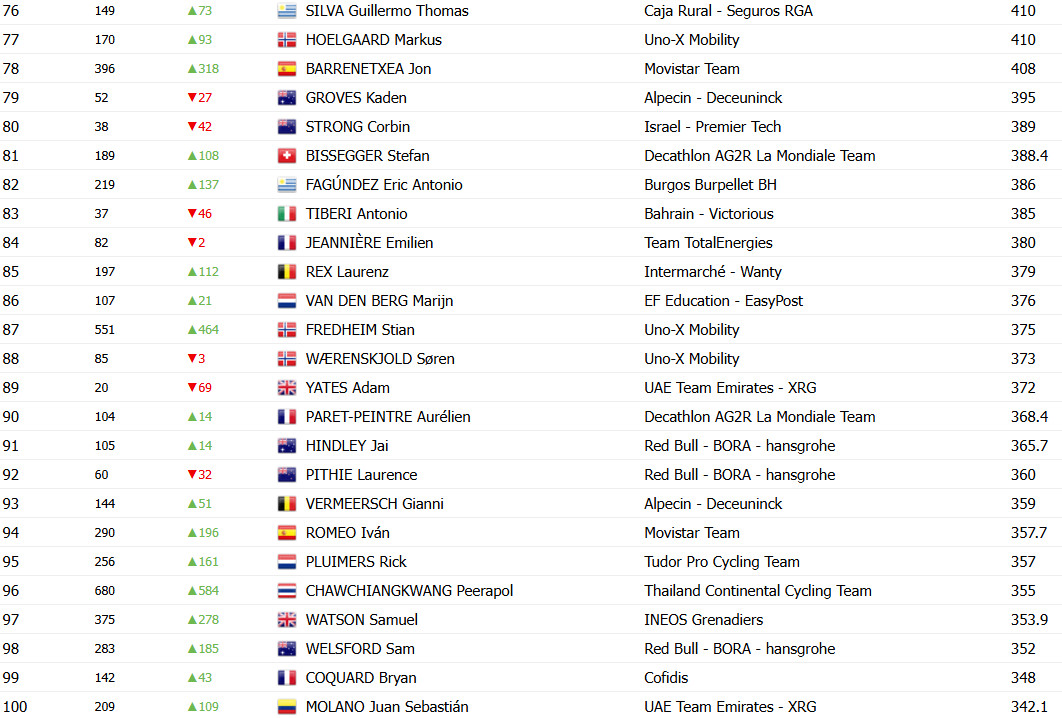 João Almeida é top 5 no Ranking UCI após vitória no Tour de Romandie, Tadej Pogacar lidera; confira o ranking atualizado 7 girodociclismo.com.br image image 35