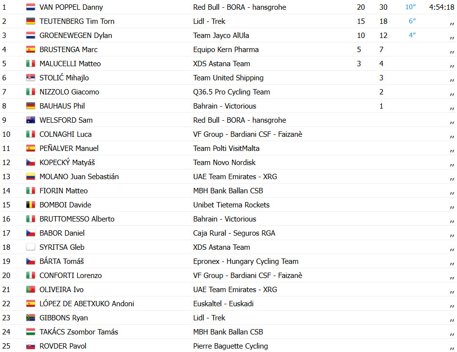 Danny van Poppel surpreende favoritos e vence 1ª etapa do Tour da Hungria, confira os resultados e a chegada 4 girodociclismo.com.br image image 60
