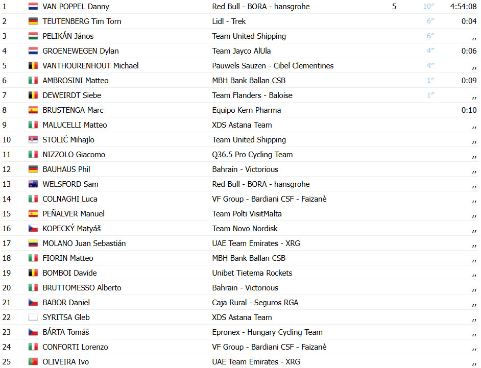 Danny van Poppel surpreende favoritos e vence 1ª etapa do Tour da Hungria, confira os resultados e a chegada 5 girodociclismo.com.br image image 63