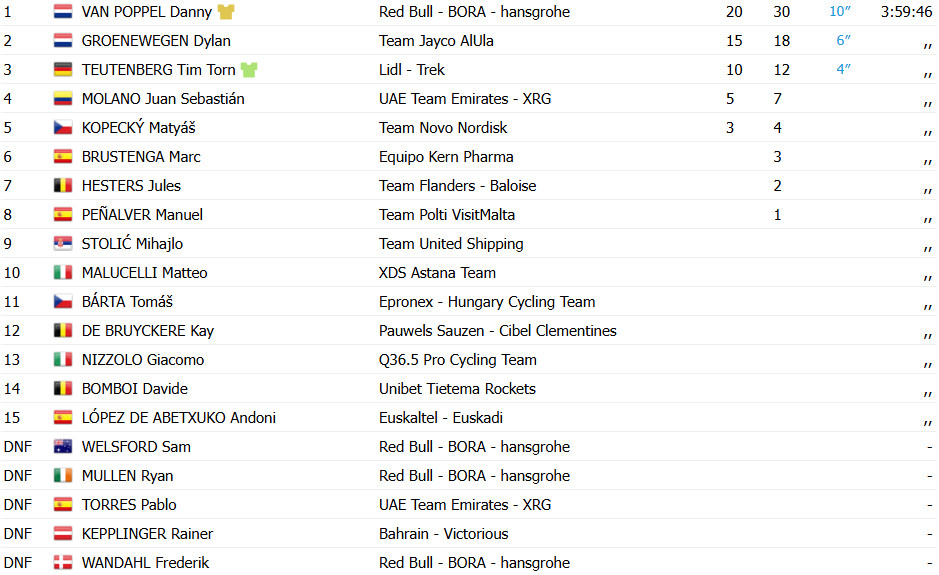 Tour da Hungria: Danny van Poppel repete feito e vence 2ª etapa acidentada, confira os resultados e a chegada 5 girodociclismo.com.br image image 72