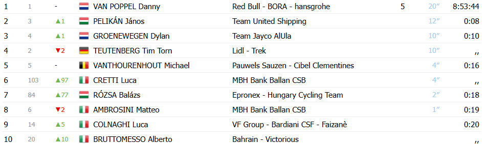 Tour da Hungria: Danny van Poppel repete feito e vence 2ª etapa acidentada, confira os resultados e a chegada 6 girodociclismo.com.br image image 74