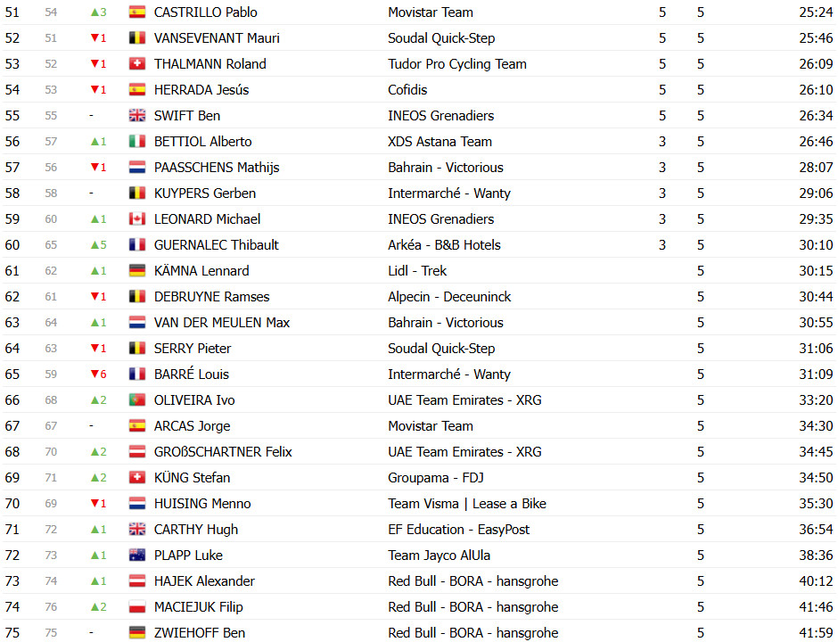 João Almeida é campeão do Tour de Romandie, Remco Evenepoel vence contrarrelógio, confira os resultados 13 girodociclismo.com.br joao almeida e campeao do tour de romandie remco evenepoel vence contrarrelogio confira os resultados e a chegada image 11