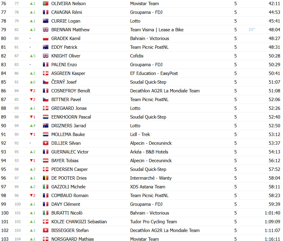 João Almeida é campeão do Tour de Romandie, Remco Evenepoel vence contrarrelógio, confira os resultados 14 girodociclismo.com.br joao almeida e campeao do tour de romandie remco evenepoel vence contrarrelogio confira os resultados e a chegada image 13