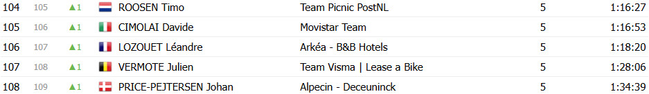 João Almeida é campeão do Tour de Romandie, Remco Evenepoel vence contrarrelógio, confira os resultados 15 girodociclismo.com.br joao almeida e campeao do tour de romandie remco evenepoel vence contrarrelogio confira os resultados e a chegada image 14