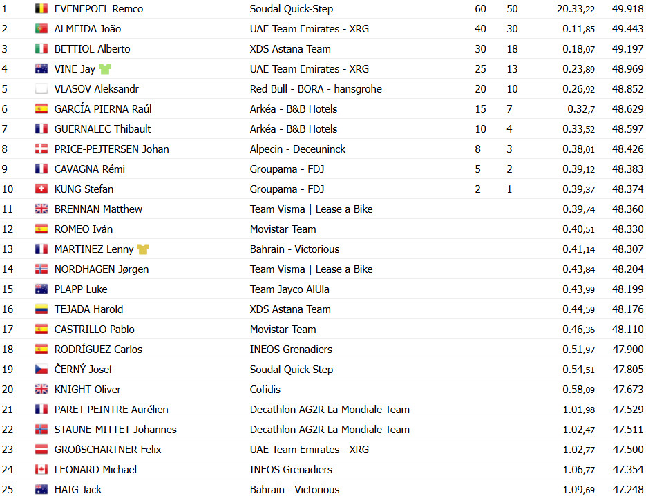 João Almeida é campeão do Tour de Romandie, Remco Evenepoel vence contrarrelógio, confira os resultados 9 girodociclismo.com.br joao almeida e campeao do tour de romandie remco evenepoel vence contrarrelogio confira os resultados e a chegada image 2