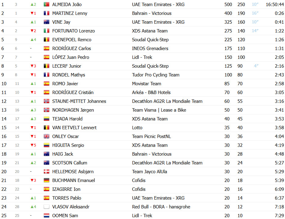 João Almeida é campeão do Tour de Romandie, Remco Evenepoel vence contrarrelógio, confira os resultados 11 girodociclismo.com.br joao almeida e campeao do tour de romandie remco evenepoel vence contrarrelogio confira os resultados e a chegada image 7