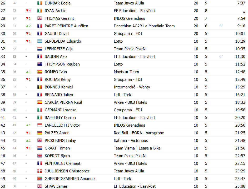 João Almeida é campeão do Tour de Romandie, Remco Evenepoel vence contrarrelógio, confira os resultados 12 girodociclismo.com.br joao almeida e campeao do tour de romandie remco evenepoel vence contrarrelogio confira os resultados e a chegada image 9