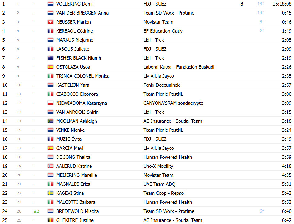 Mariane Vos vence a 6ª etapa da Vuelta a España, holandesa triunfa "no pulo", confira os resultados e a chegada 8 girodociclismo.com.br mariane vos vence a 6a etapa da vuelta a espana holandesa vence no pulo confira os resultados e a chegada image 5