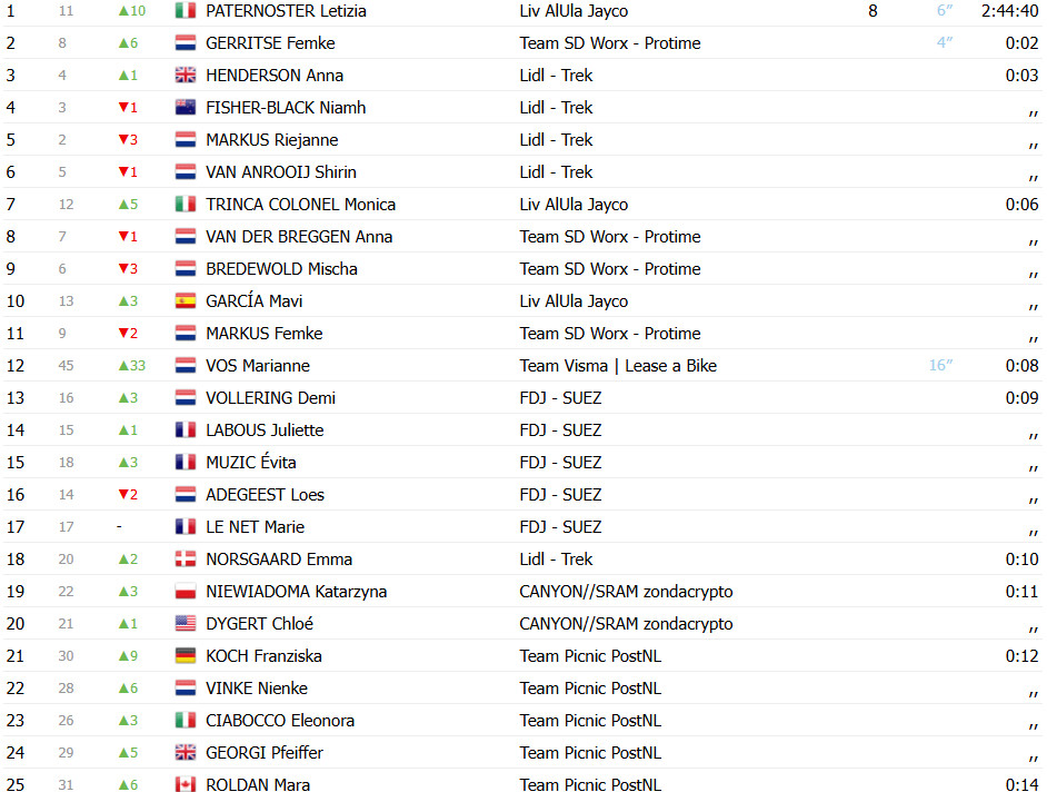 Mariane Vos vence pela 256ª vez na 2ª etapa da La Vuelta Femenina, confira os resultados e a chegada 6 girodociclismo.com.br mariane vos vence pela 256a vez na 2a etapa da la vuelta femenina confira os resultados e a chegada image 5