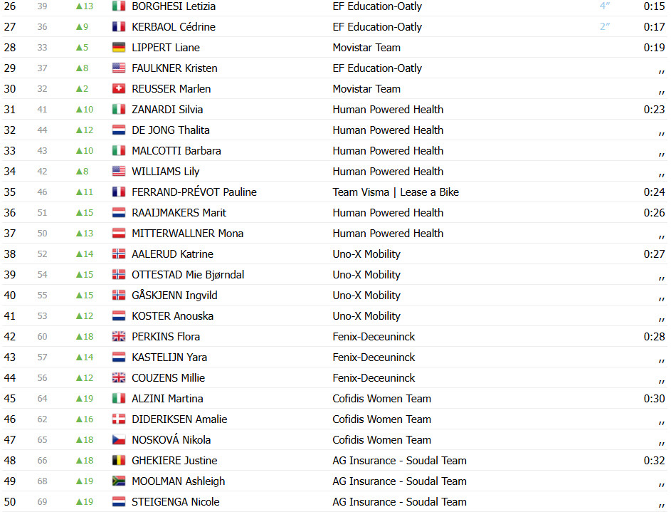 Mariane Vos vence pela 256ª vez na 2ª etapa da La Vuelta Femenina, confira os resultados e a chegada 7 girodociclismo.com.br mariane vos vence pela 256a vez na 2a etapa da la vuelta femenina confira os resultados e a chegada image 7