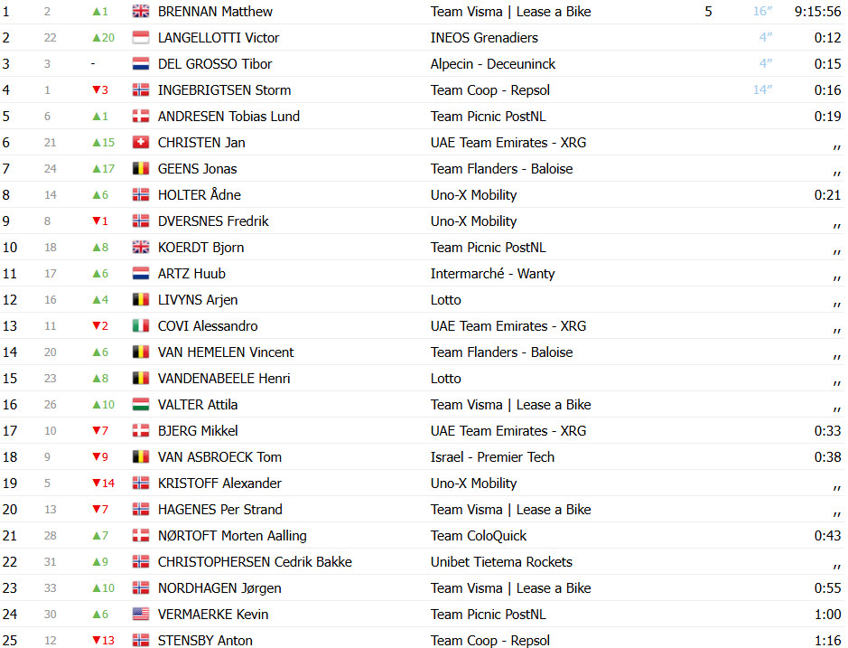Jovem prodígio Matthew Brennan vence 2ª etapa do Tour da Noruega e assume a liderança; confira os resultados e a chegada 6 girodociclismo.com.br matthew brennan brilha na noruega e conquista vitoria na 2a etapa image 2