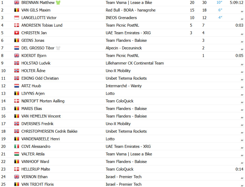 Jovem prodígio Matthew Brennan vence 2ª etapa do Tour da Noruega e assume a liderança; confira os resultados e a chegada 5 girodociclismo.com.br matthew brennan brilha na noruega e conquista vitoria na 2a etapa image