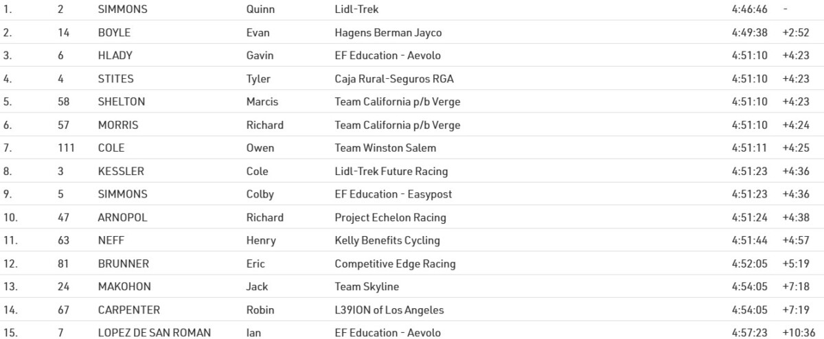 Quinn Simmons (Lidl-Trek) vence Campeonato Nacional Americano; confira os resultados e a chegada 5 girodociclismo.com.br quinn simmons vence campeonato americano de estrada pela 2a vez confira os resultados e a chegada image