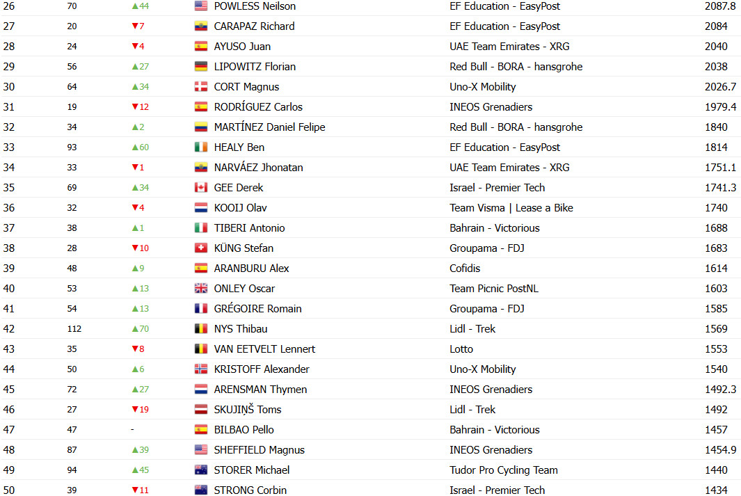Tadej Pogacar quebra recorde histórico no ranking da UCI, confira o ranking atualizado 5 girodociclismo.com.br tadej pogacar quebra recorde de pontos no ranking da uci image 3