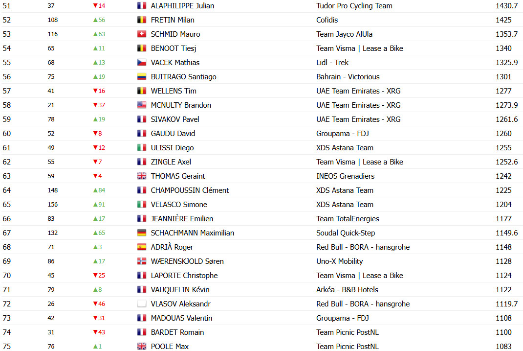 Tadej Pogacar quebra recorde histórico no ranking da UCI, confira o ranking atualizado 6 girodociclismo.com.br tadej pogacar quebra recorde de pontos no ranking da uci image 5