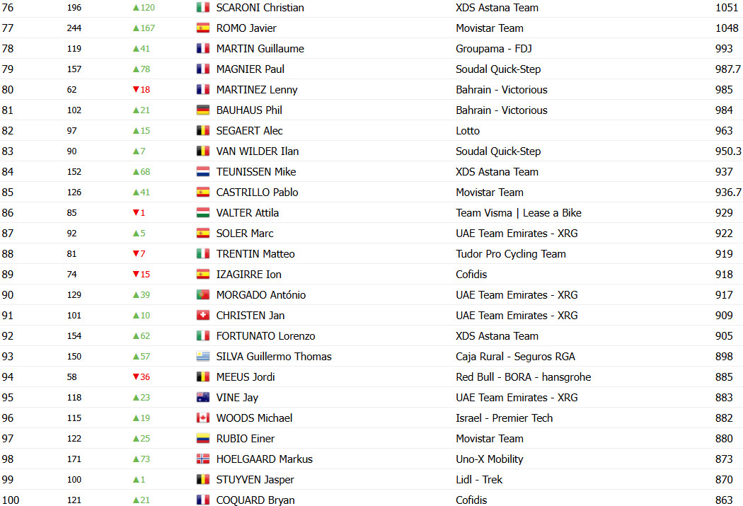 Tadej Pogacar quebra recorde histórico no ranking da UCI, confira o ranking atualizado 7 girodociclismo.com.br tadej pogacar quebra recorde de pontos no ranking da uci image 7