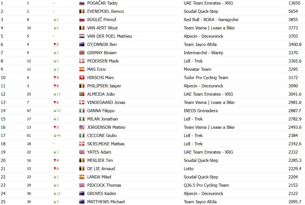 Tadej Pogacar quebra recorde histórico no ranking da UCI, confira o ranking atualizado 4 girodociclismo.com.br tadej pogacar quebra recorde de pontos no ranking da uci image