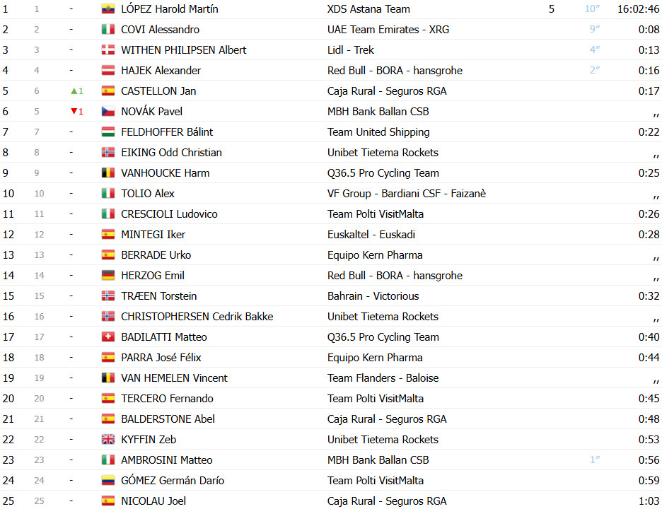 Tour da Hungria: Dylan Groenewegen vence pela 1ª vez no ano; confira os resultados e a chegada 6 girodociclismo.com.br tour da hungria dylan groenewegen vence pela 1a vez no ano confira os resultados e a chegada image 3