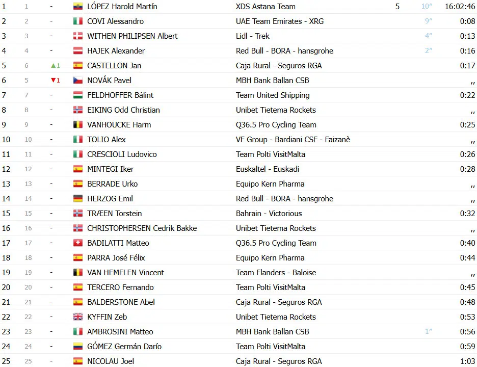 Tour da Hungria: Dylan Groenewegen vence pela 1ª vez no ano; confira os resultados e a chegada 6 girodociclismo.com.br tour da hungria dylan groenewegen vence pela 1a vez no ano confira os resultados e a chegada image 3
