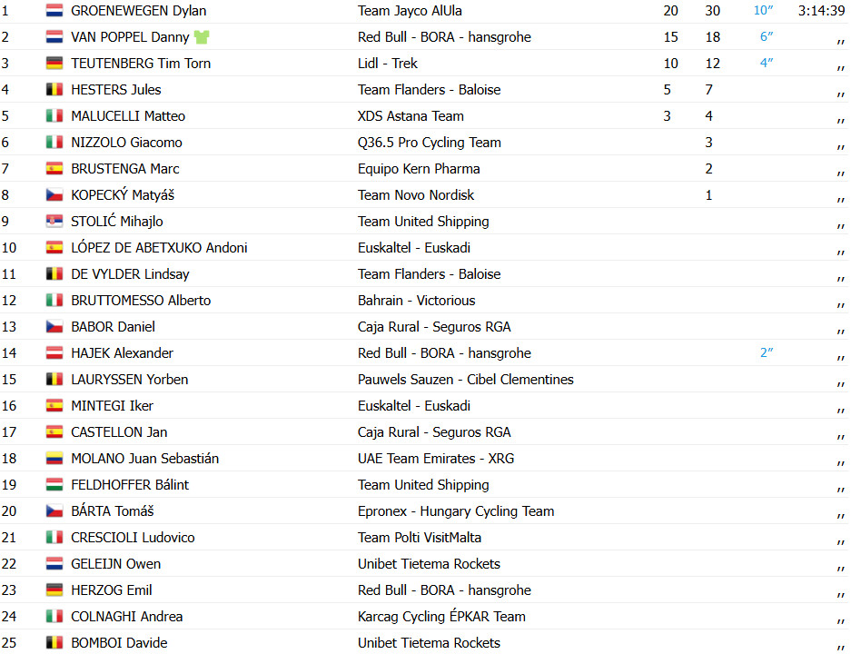 Tour da Hungria: Dylan Groenewegen vence pela 1ª vez no ano; confira os resultados e a chegada 5 girodociclismo.com.br tour da hungria dylan groenewegen vence pela 1a vez no ano confira os resultados e a chegada image