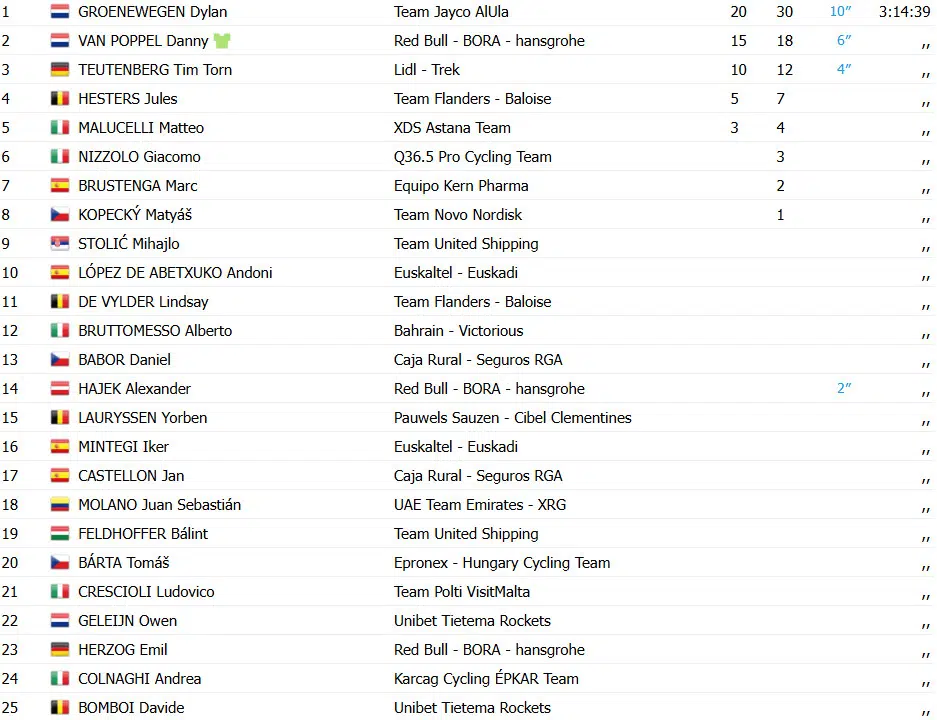 Tour da Hungria: Dylan Groenewegen vence pela 1ª vez no ano; confira os resultados e a chegada 5 girodociclismo.com.br tour da hungria dylan groenewegen vence pela 1a vez no ano confira os resultados e a chegada image