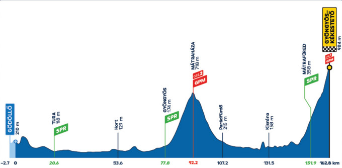 Tour da Hungria: Harold Martin Lopez vence Etapa Rainha e assume liderança; confira os resultados e a chegada 1 girodociclismo.com.br tour da hungria harold martin lopez vence etapa rainha e assume lideranca confira os resultados e a chegada image 2