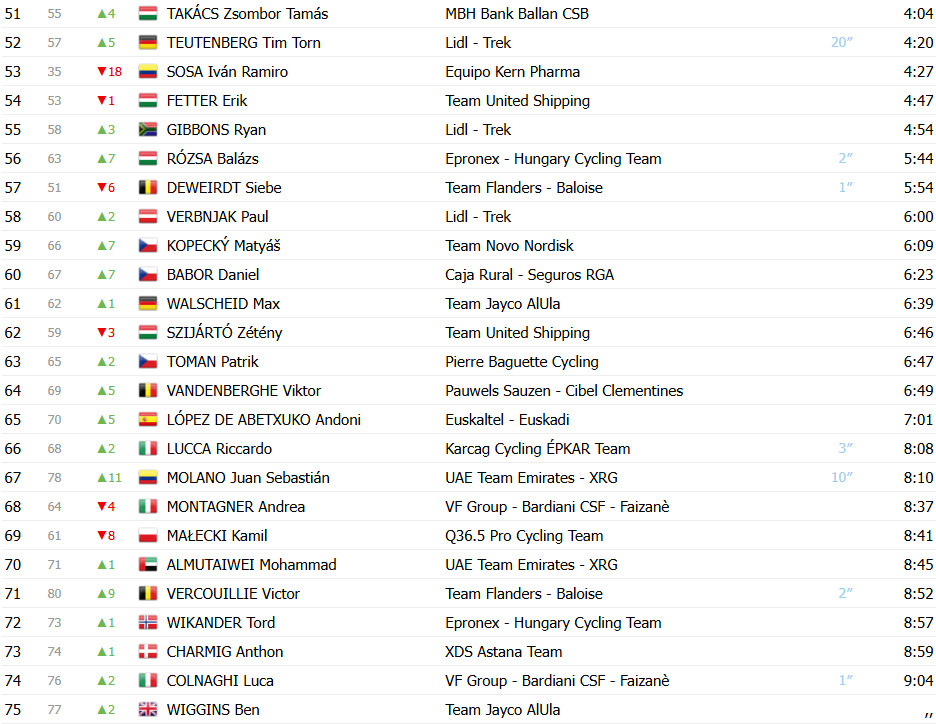 Tour da Hungria: UAE Emirates vence 5ª etapa com Juan Molano, Harold Martin López campeão; confira os resultados e a chegada 9 girodociclismo.com.br tour da hungria uae emirates vence 5a etapa com juan sebastian molano confira os resultados e a chegada image 13