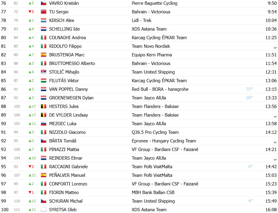 Tour da Hungria: UAE Emirates vence 5ª etapa com Juan Molano, Harold Martin López campeão; confira os resultados e a chegada 10 girodociclismo.com.br tour da hungria uae emirates vence 5a etapa com juan sebastian molano confira os resultados e a chegada image 15
