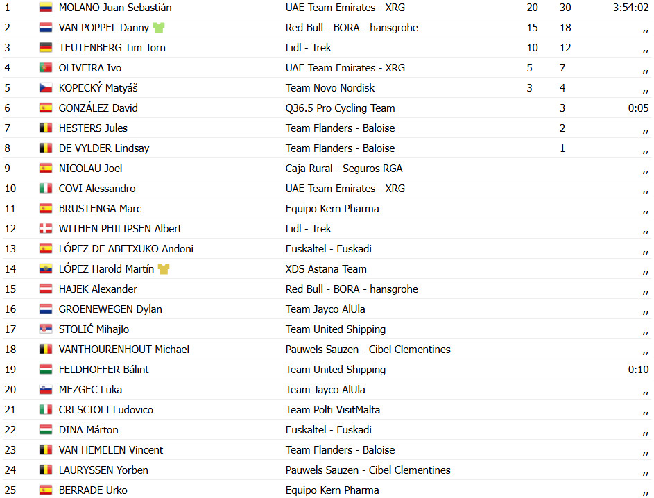 Tour da Hungria: UAE Emirates vence 5ª etapa com Juan Molano, Harold Martin López campeão; confira os resultados e a chegada 6 girodociclismo.com.br tour da hungria uae emirates vence 5a etapa com juan sebastian molano confira os resultados e a chegada image 6