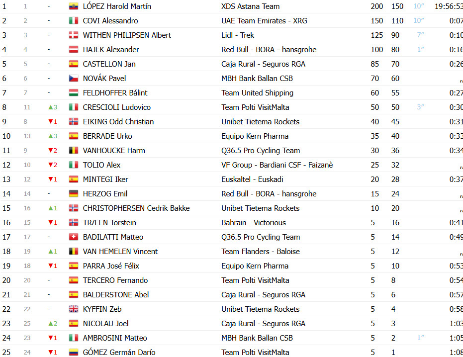 Tour da Hungria: UAE Emirates vence 5ª etapa com Juan Molano, Harold Martin López campeão; confira os resultados e a chegada 7 girodociclismo.com.br tour da hungria uae emirates vence 5a etapa com juan sebastian molano confira os resultados e a chegada image 9