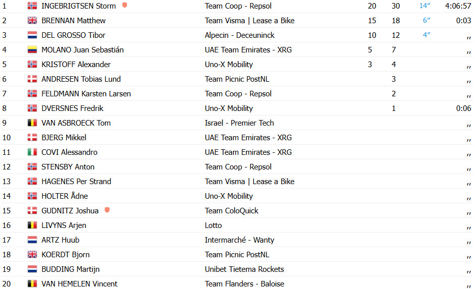 Tour da Noruega: Storm Ingebrigtsen surpreende WorldTeams e vence escapado; confira os resultados e assista a chegada 4 girodociclismo.com.br tour da noruega confira os resultados e assista a chegada image