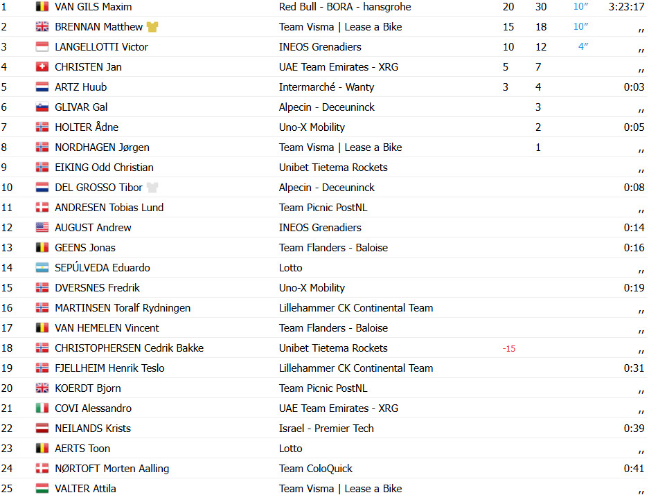 Tour da Noruega: Maxim Van Gils vence etapa rainha, Matthew Brennan mantém a liderança; confira os resultados e a chegada 5 girodociclismo.com.br tour da noruega image
