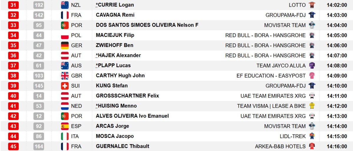 Tour de Romandie: Horários e ordem das largadas do contrarrelógio, prova iniciará mais cedo 5 girodociclismo.com.br tour de romandie horarios e ordem das largadas do contrarrelogio decisivo image 5